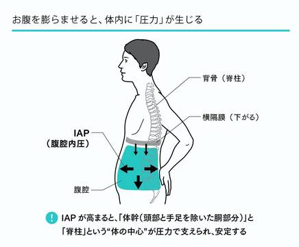 『スタンフォード式 疲れない体』 ｢IAP呼吸法｣画像